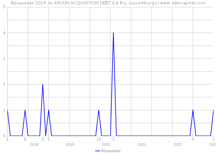 Búsquedas 2024 de ARGON ACQUISITION DEBT S.A R.L. (Luxemburgo) 