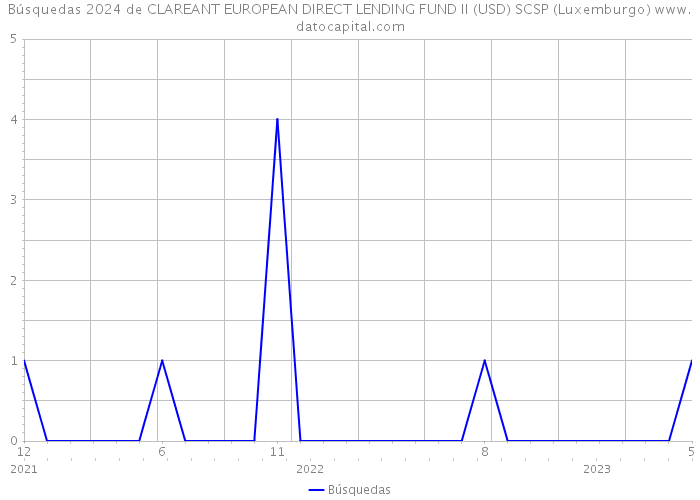 Búsquedas 2024 de CLAREANT EUROPEAN DIRECT LENDING FUND II (USD) SCSP (Luxemburgo) 