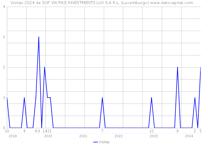 Visitas 2024 de SOF VIII PIKE INVESTMENTS LUX S.A R.L. (Luxemburgo) 