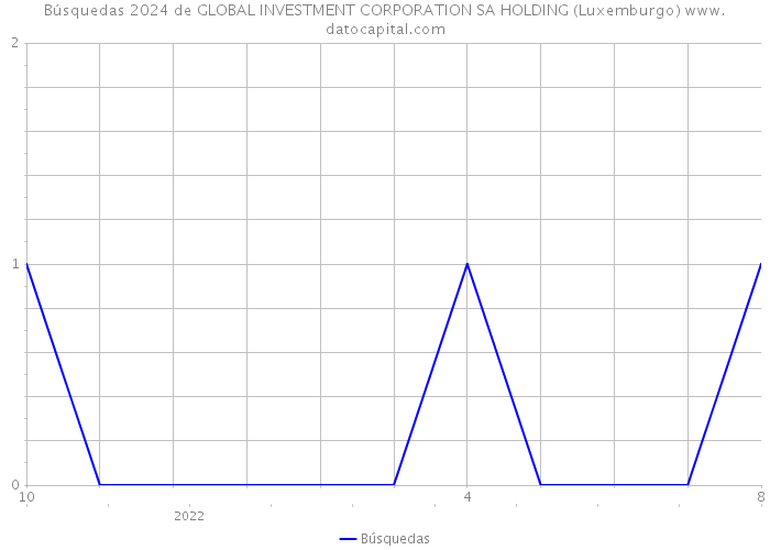 Búsquedas 2024 de GLOBAL INVESTMENT CORPORATION SA HOLDING (Luxemburgo) 