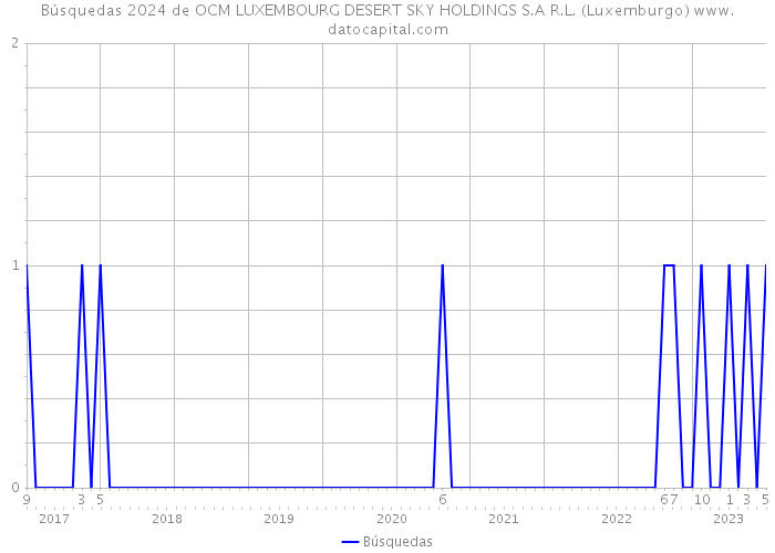 Búsquedas 2024 de OCM LUXEMBOURG DESERT SKY HOLDINGS S.A R.L. (Luxemburgo) 