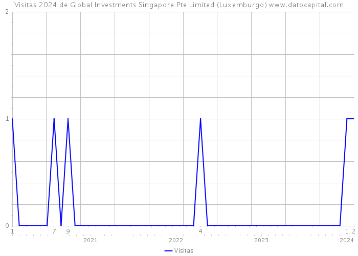 Visitas 2024 de Global Investments Singapore Pte Limited (Luxemburgo) 