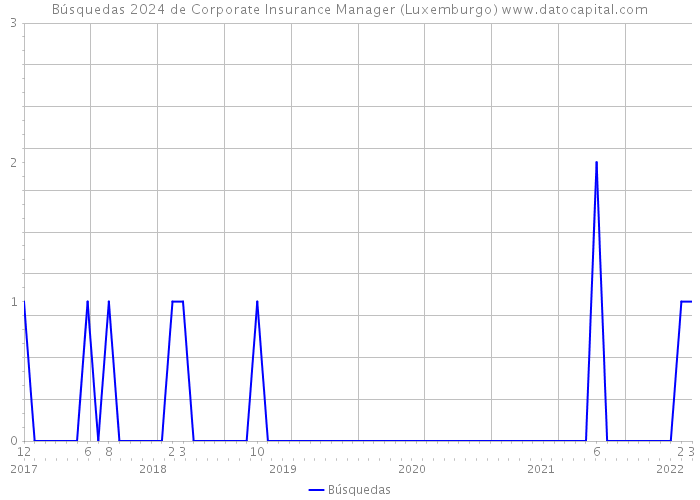 Búsquedas 2024 de Corporate Insurance Manager (Luxemburgo) 