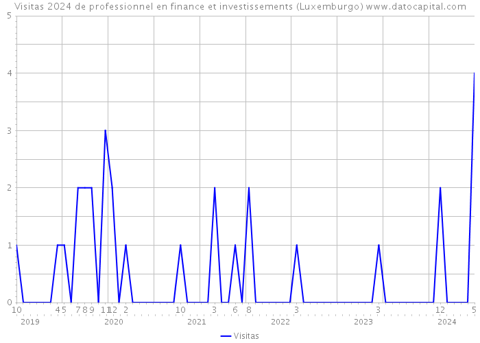 Visitas 2024 de professionnel en finance et investissements (Luxemburgo) 