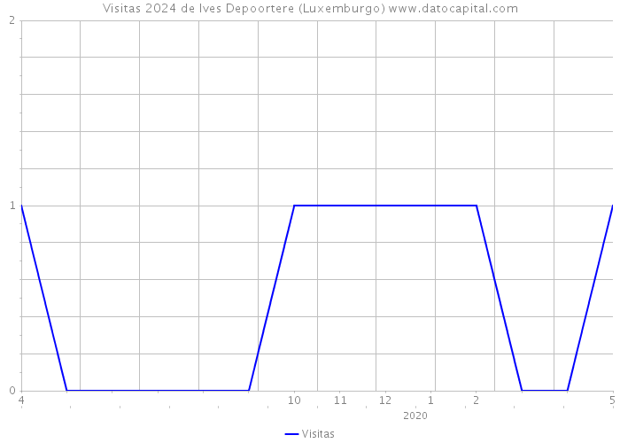 Visitas 2024 de Ives Depoortere (Luxemburgo) 