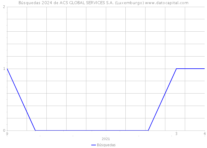 Búsquedas 2024 de ACS GLOBAL SERVICES S.A. (Luxemburgo) 