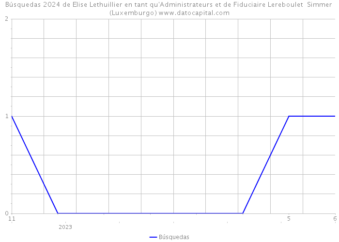 Búsquedas 2024 de Elise Lethuillier en tant qu'Administrateurs et de Fiduciaire Lereboulet Simmer (Luxemburgo) 