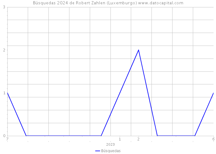 Búsquedas 2024 de Robert Zahlen (Luxemburgo) 