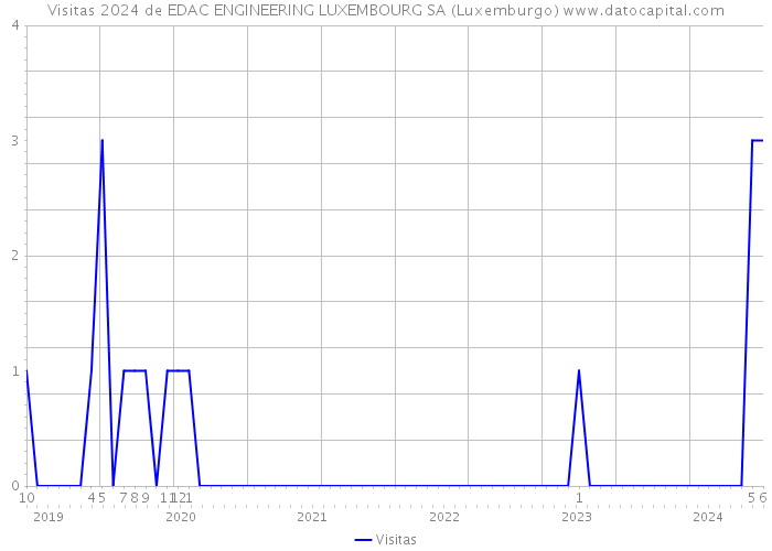 Visitas 2024 de EDAC ENGINEERING LUXEMBOURG SA (Luxemburgo) 