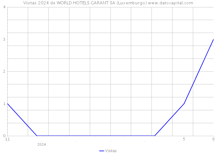 Visitas 2024 de WORLD HOTELS GARANT SA (Luxemburgo) 