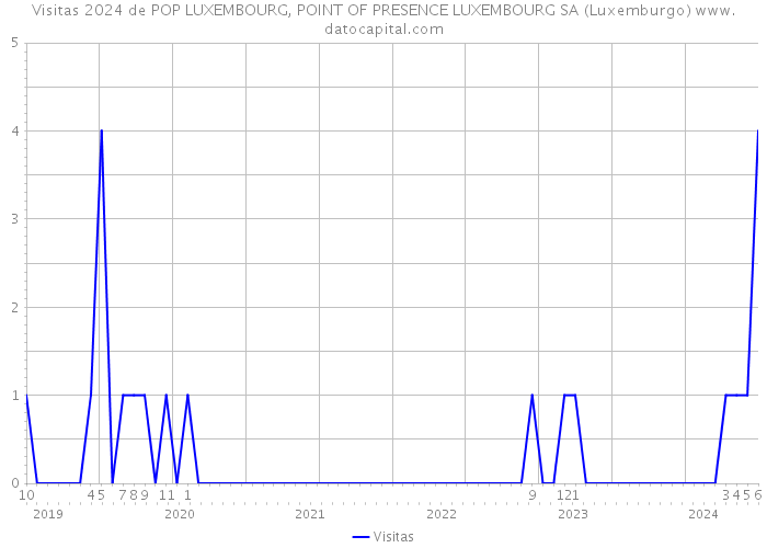 Visitas 2024 de POP LUXEMBOURG, POINT OF PRESENCE LUXEMBOURG SA (Luxemburgo) 