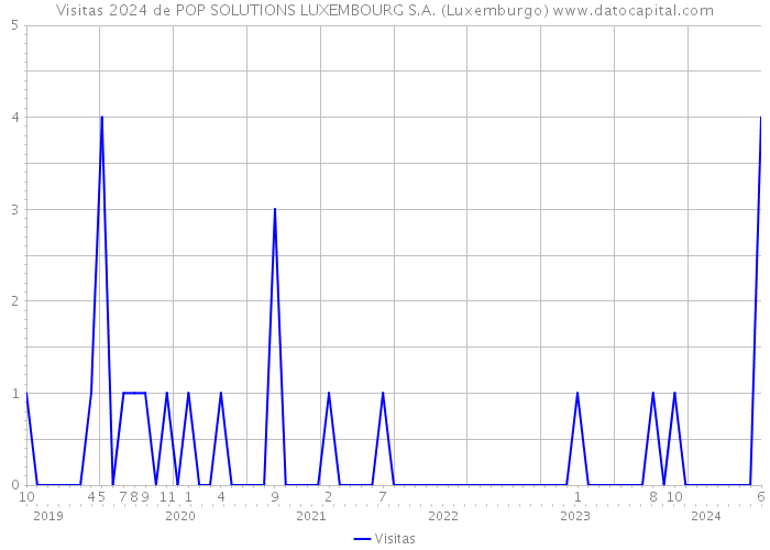 Visitas 2024 de POP SOLUTIONS LUXEMBOURG S.A. (Luxemburgo) 