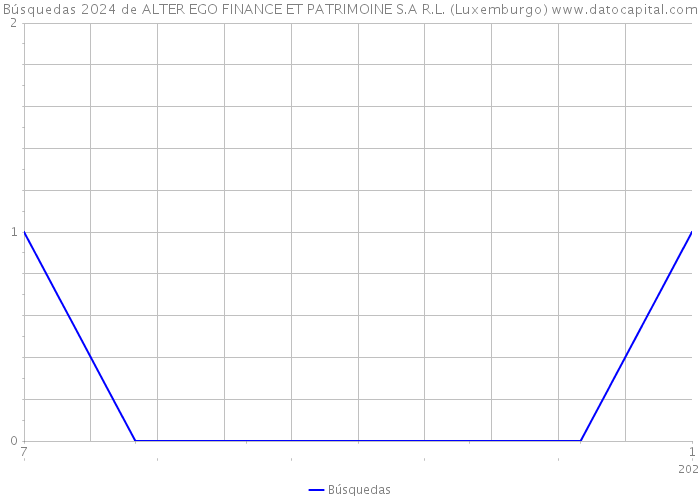 Búsquedas 2024 de ALTER EGO FINANCE ET PATRIMOINE S.A R.L. (Luxemburgo) 