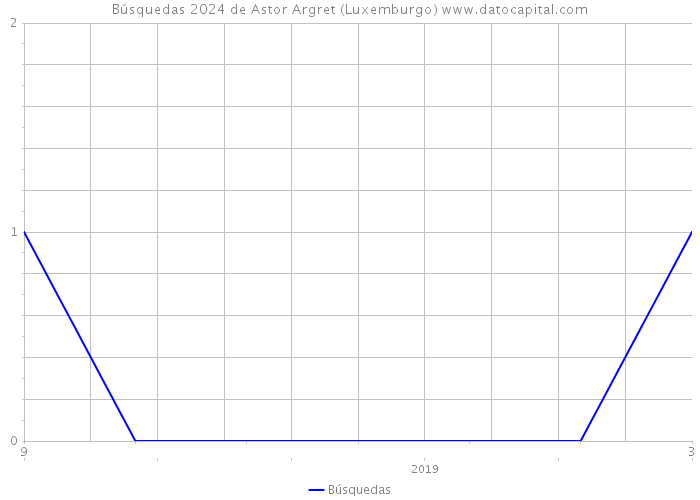 Búsquedas 2024 de Astor Argret (Luxemburgo) 