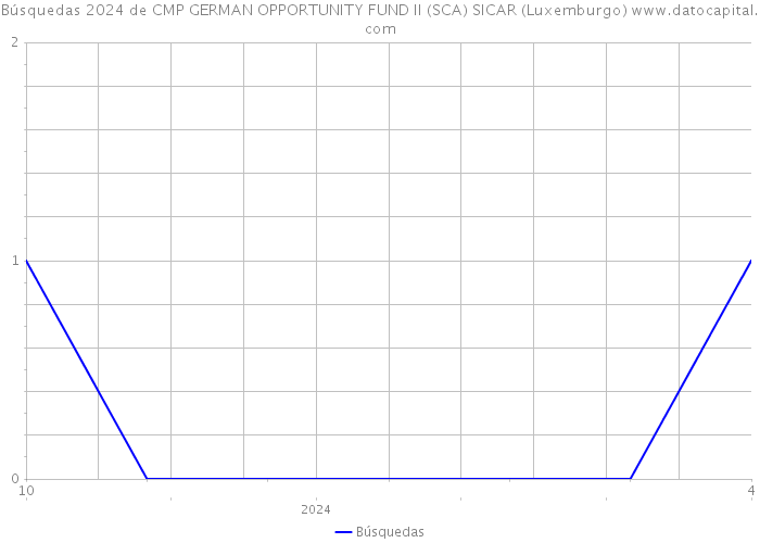 Búsquedas 2024 de CMP GERMAN OPPORTUNITY FUND II (SCA) SICAR (Luxemburgo) 