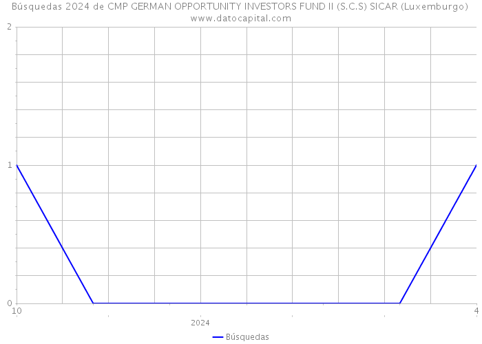 Búsquedas 2024 de CMP GERMAN OPPORTUNITY INVESTORS FUND II (S.C.S) SICAR (Luxemburgo) 