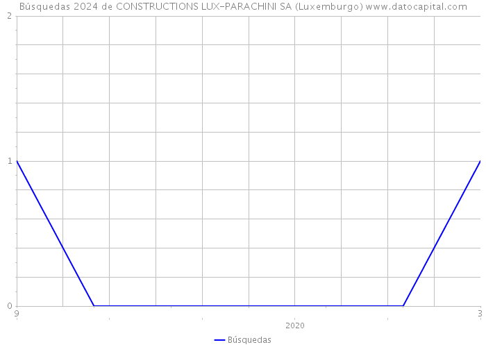 Búsquedas 2024 de CONSTRUCTIONS LUX-PARACHINI SA (Luxemburgo) 