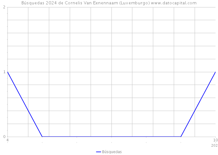 Búsquedas 2024 de Cornelis Van Eenennaam (Luxemburgo) 