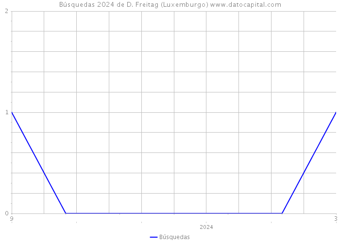 Búsquedas 2024 de D. Freitag (Luxemburgo) 