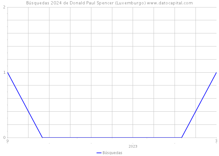 Búsquedas 2024 de Donald Paul Spencer (Luxemburgo) 