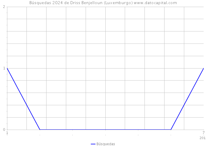 Búsquedas 2024 de Driss Benjelloun (Luxemburgo) 