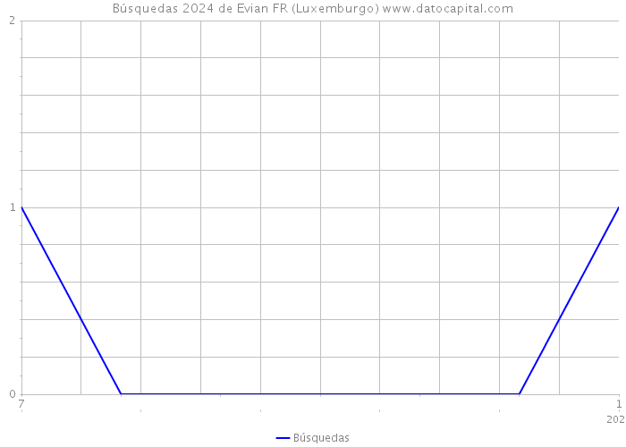 Búsquedas 2024 de Evian FR (Luxemburgo) 