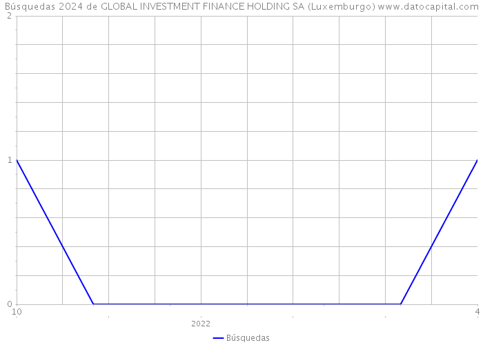 Búsquedas 2024 de GLOBAL INVESTMENT FINANCE HOLDING SA (Luxemburgo) 