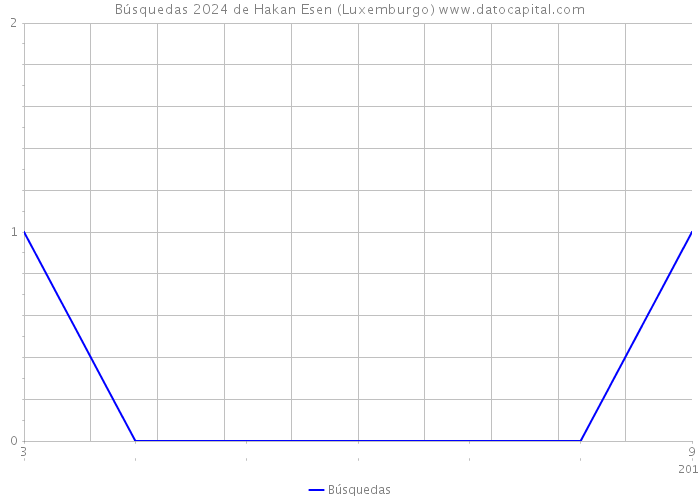 Búsquedas 2024 de Hakan Esen (Luxemburgo) 