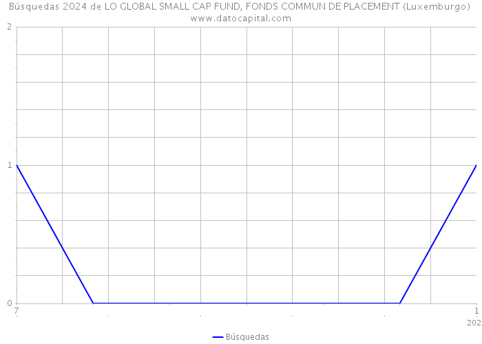 Búsquedas 2024 de LO GLOBAL SMALL CAP FUND, FONDS COMMUN DE PLACEMENT (Luxemburgo) 