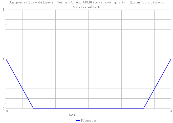 Búsquedas 2024 de Langen German Group AREIII (Luxembourg) S.à r.l. (Luxemburgo) 