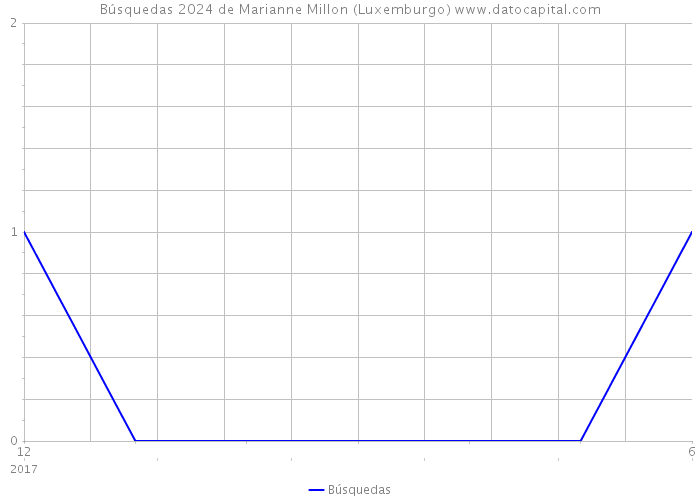 Búsquedas 2024 de Marianne Millon (Luxemburgo) 