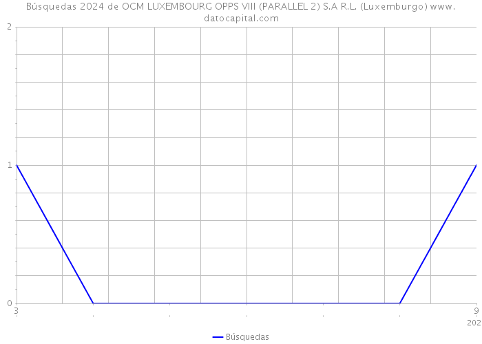 Búsquedas 2024 de OCM LUXEMBOURG OPPS VIII (PARALLEL 2) S.A R.L. (Luxemburgo) 