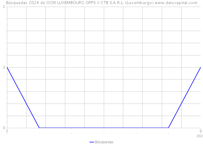 Búsquedas 2024 de OCM LUXEMBOURG OPPS X CTB S.A R.L. (Luxemburgo) 