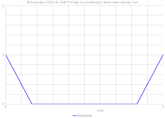Búsquedas 2024 de Olaf Freitag (Luxemburgo) 