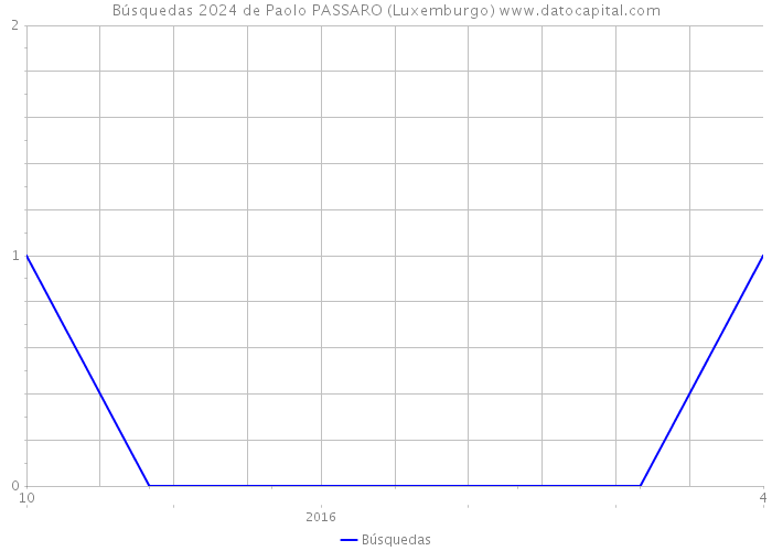 Búsquedas 2024 de Paolo PASSARO (Luxemburgo) 