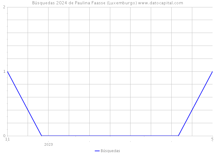 Búsquedas 2024 de Paulina Faasse (Luxemburgo) 