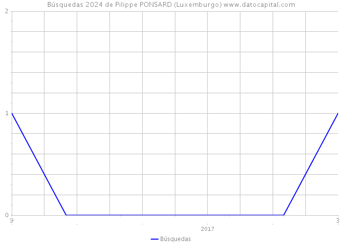 Búsquedas 2024 de Pilippe PONSARD (Luxemburgo) 