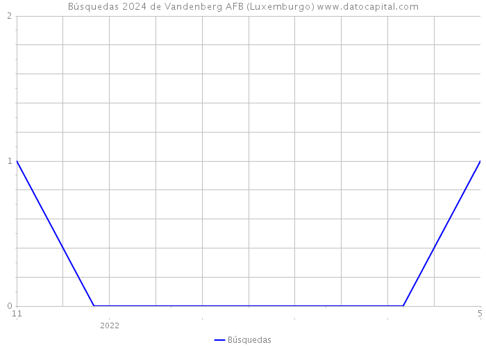 Búsquedas 2024 de Vandenberg AFB (Luxemburgo) 
