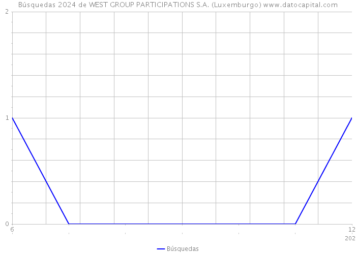 Búsquedas 2024 de WEST GROUP PARTICIPATIONS S.A. (Luxemburgo) 