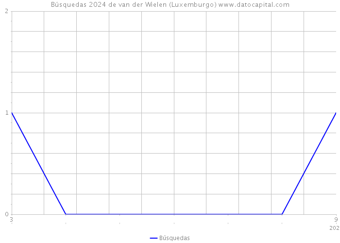 Búsquedas 2024 de van der Wielen (Luxemburgo) 