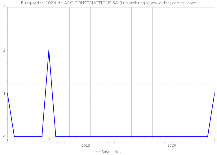 Búsquedas 2024 de ARC CONSTRUCTIONS SA (Luxemburgo) 