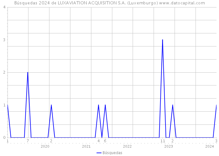 Búsquedas 2024 de LUXAVIATION ACQUISITION S.A. (Luxemburgo) 