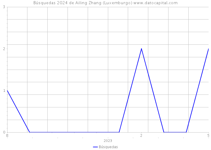 Búsquedas 2024 de Ailing Zhang (Luxemburgo) 