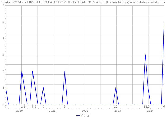 Visitas 2024 de FIRST EUROPEAN COMMODITY TRADING S.A R.L. (Luxemburgo) 
