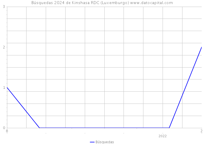 Búsquedas 2024 de Kinshasa RDC (Luxemburgo) 
