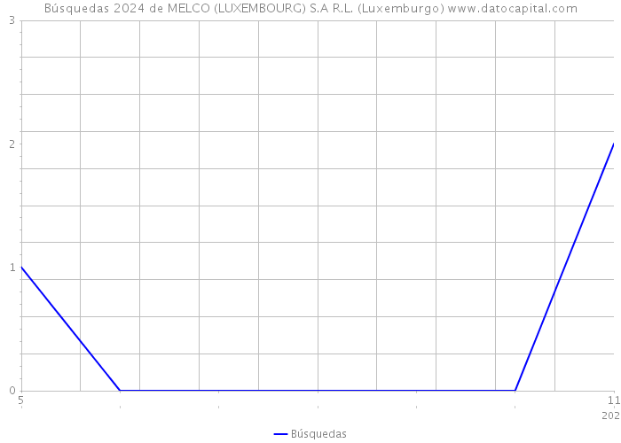 Búsquedas 2024 de MELCO (LUXEMBOURG) S.A R.L. (Luxemburgo) 