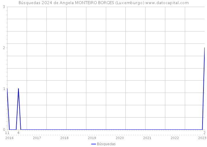Búsquedas 2024 de Angela MONTEIRO BORGES (Luxemburgo) 