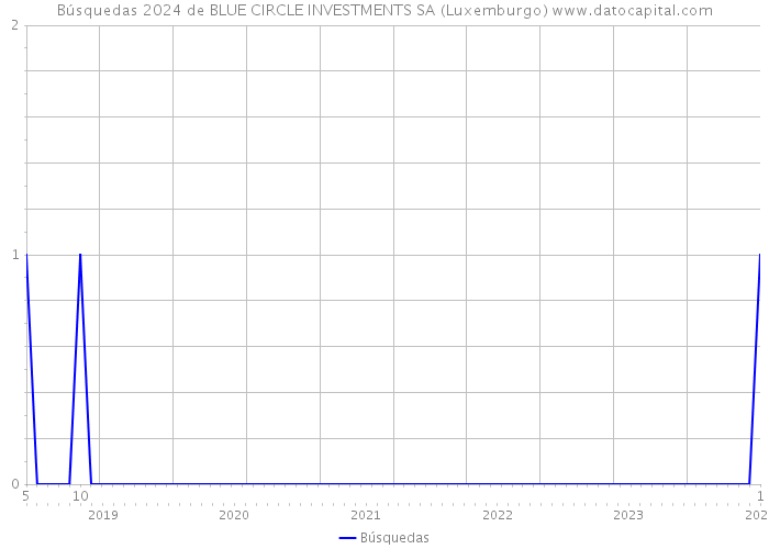Búsquedas 2024 de BLUE CIRCLE INVESTMENTS SA (Luxemburgo) 