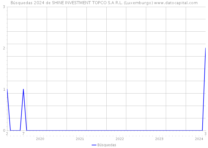 Búsquedas 2024 de SHINE INVESTMENT TOPCO S.A R.L. (Luxemburgo) 