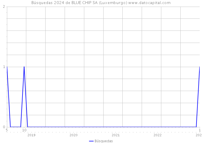 Búsquedas 2024 de BLUE CHIP SA (Luxemburgo) 